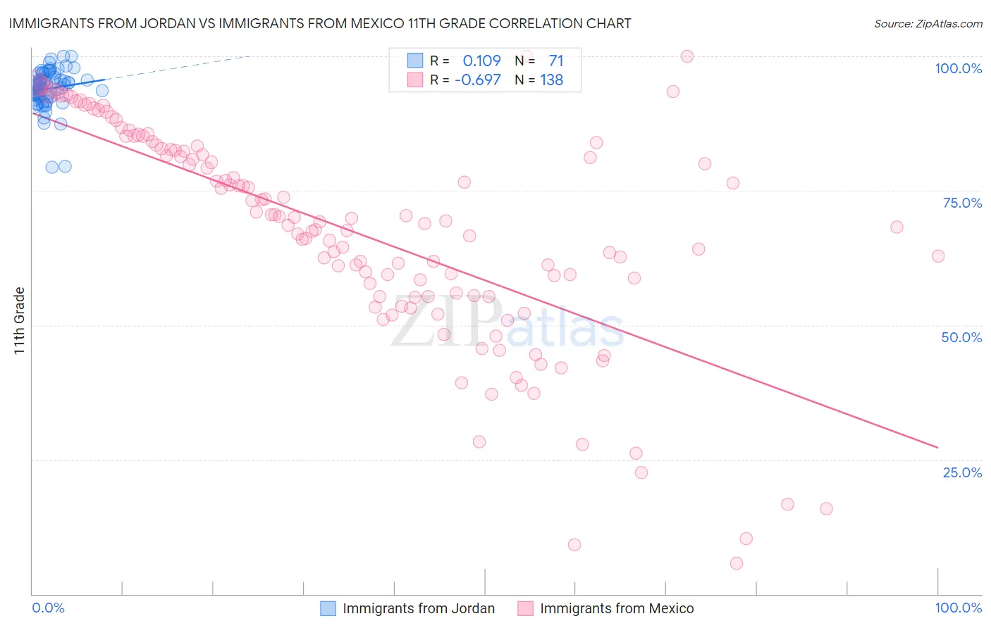 Immigrants from Jordan vs Immigrants from Mexico 11th Grade