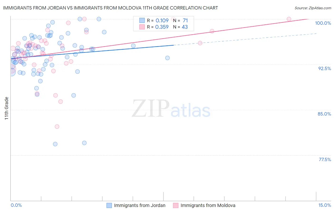 Immigrants from Jordan vs Immigrants from Moldova 11th Grade