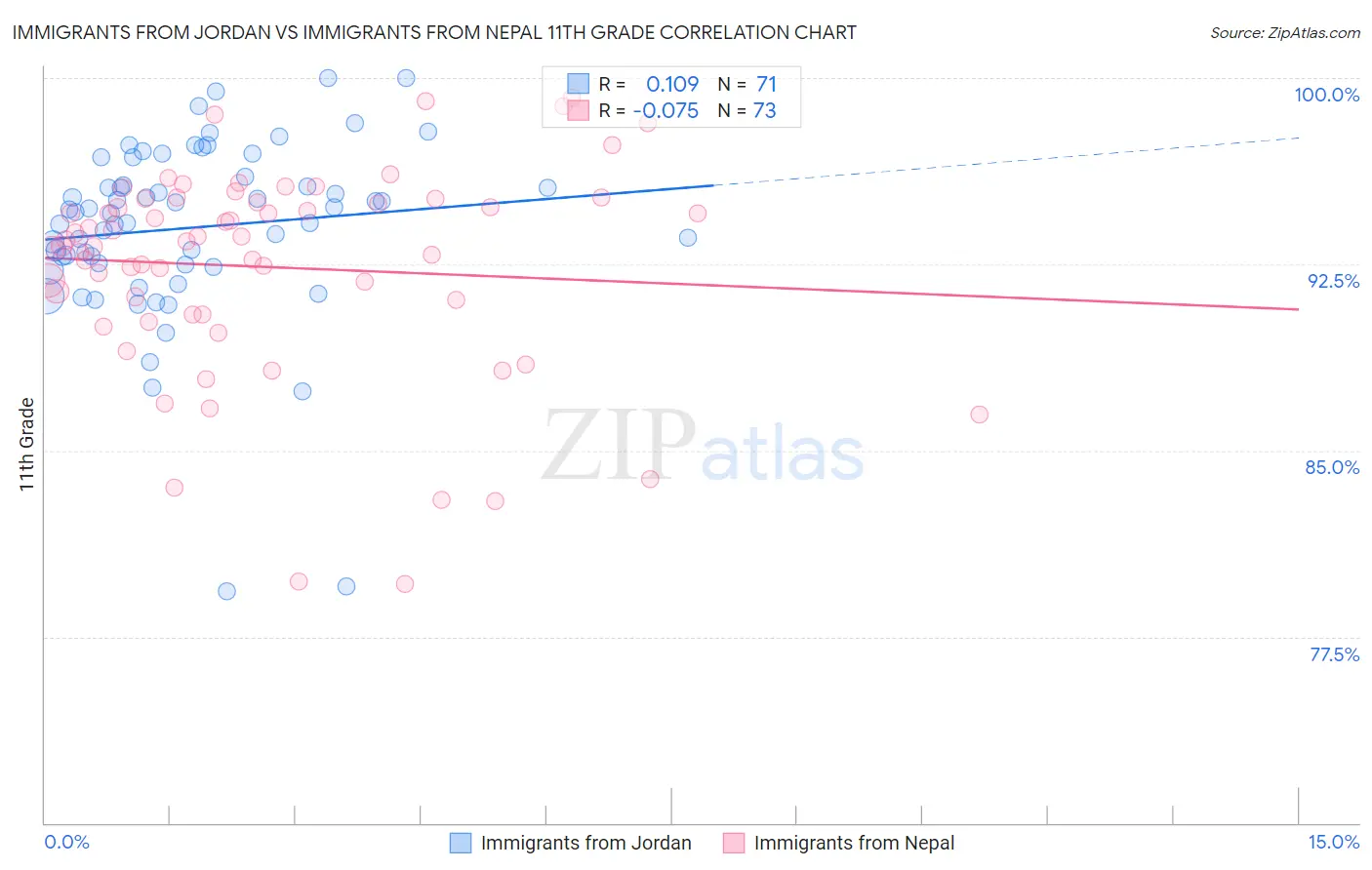 Immigrants from Jordan vs Immigrants from Nepal 11th Grade