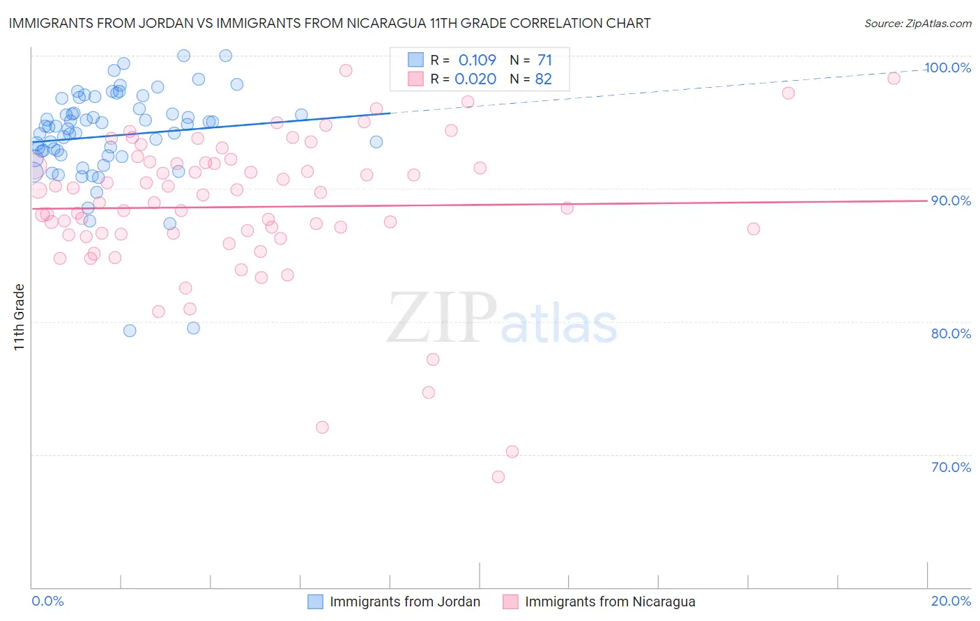 Immigrants from Jordan vs Immigrants from Nicaragua 11th Grade