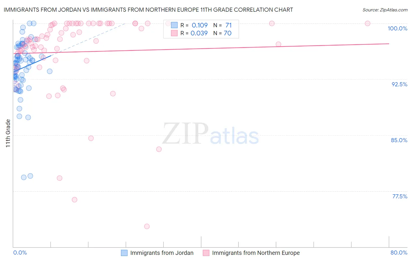 Immigrants from Jordan vs Immigrants from Northern Europe 11th Grade