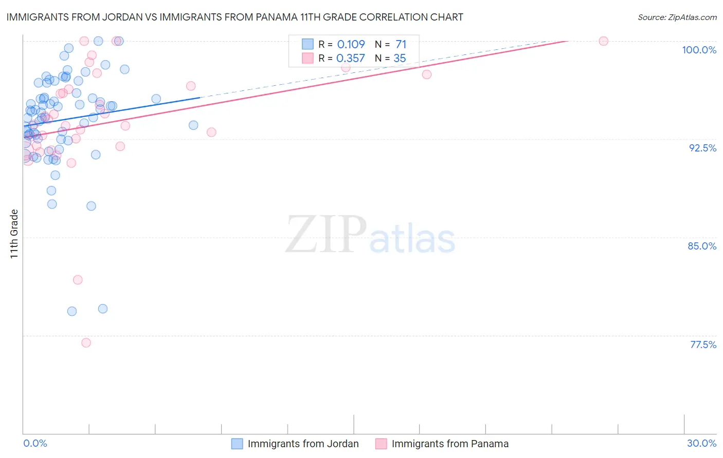 Immigrants from Jordan vs Immigrants from Panama 11th Grade