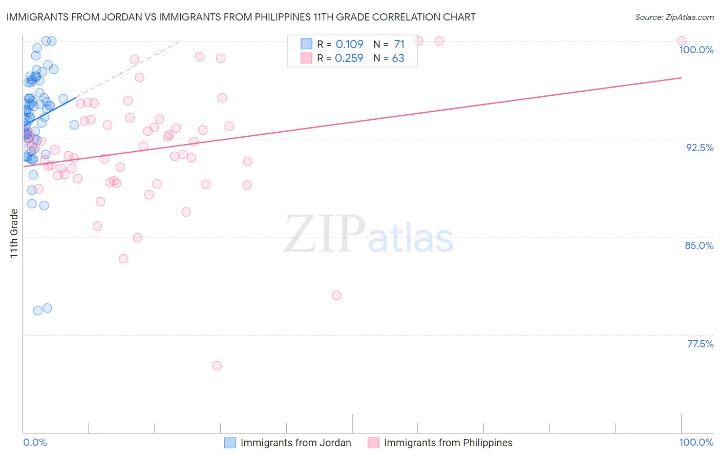 Immigrants from Jordan vs Immigrants from Philippines 11th Grade