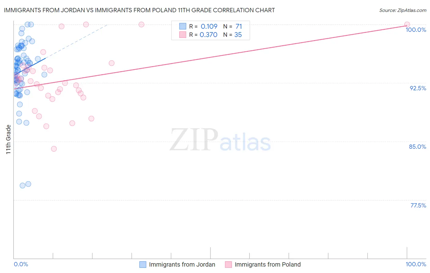 Immigrants from Jordan vs Immigrants from Poland 11th Grade
