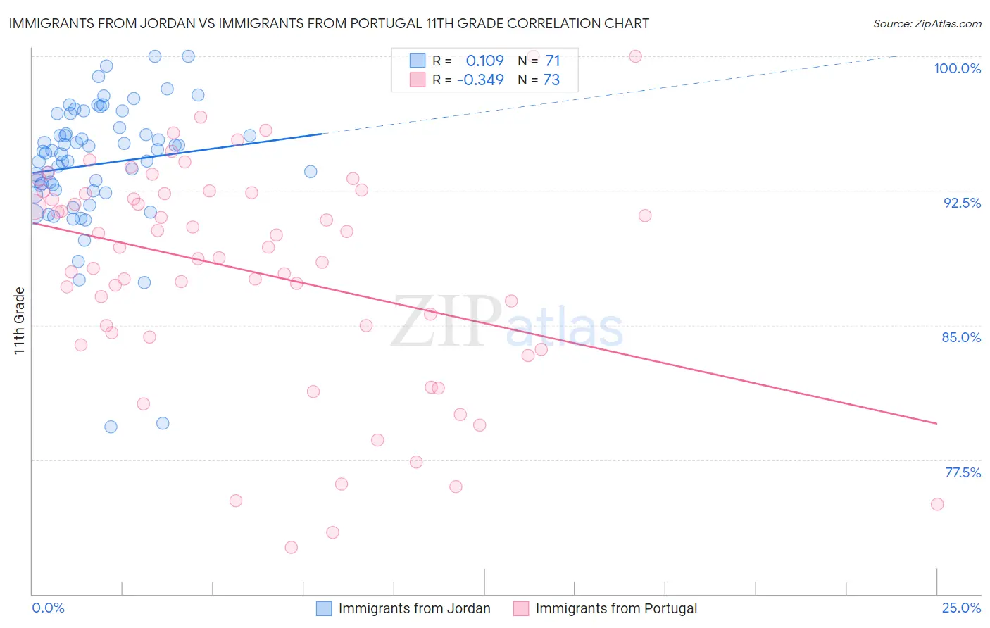 Immigrants from Jordan vs Immigrants from Portugal 11th Grade