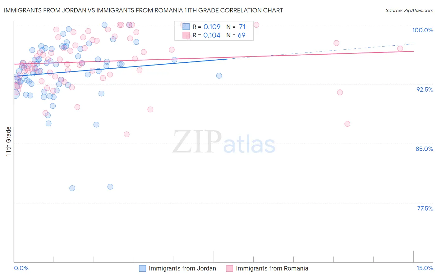 Immigrants from Jordan vs Immigrants from Romania 11th Grade