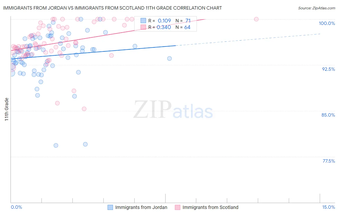 Immigrants from Jordan vs Immigrants from Scotland 11th Grade