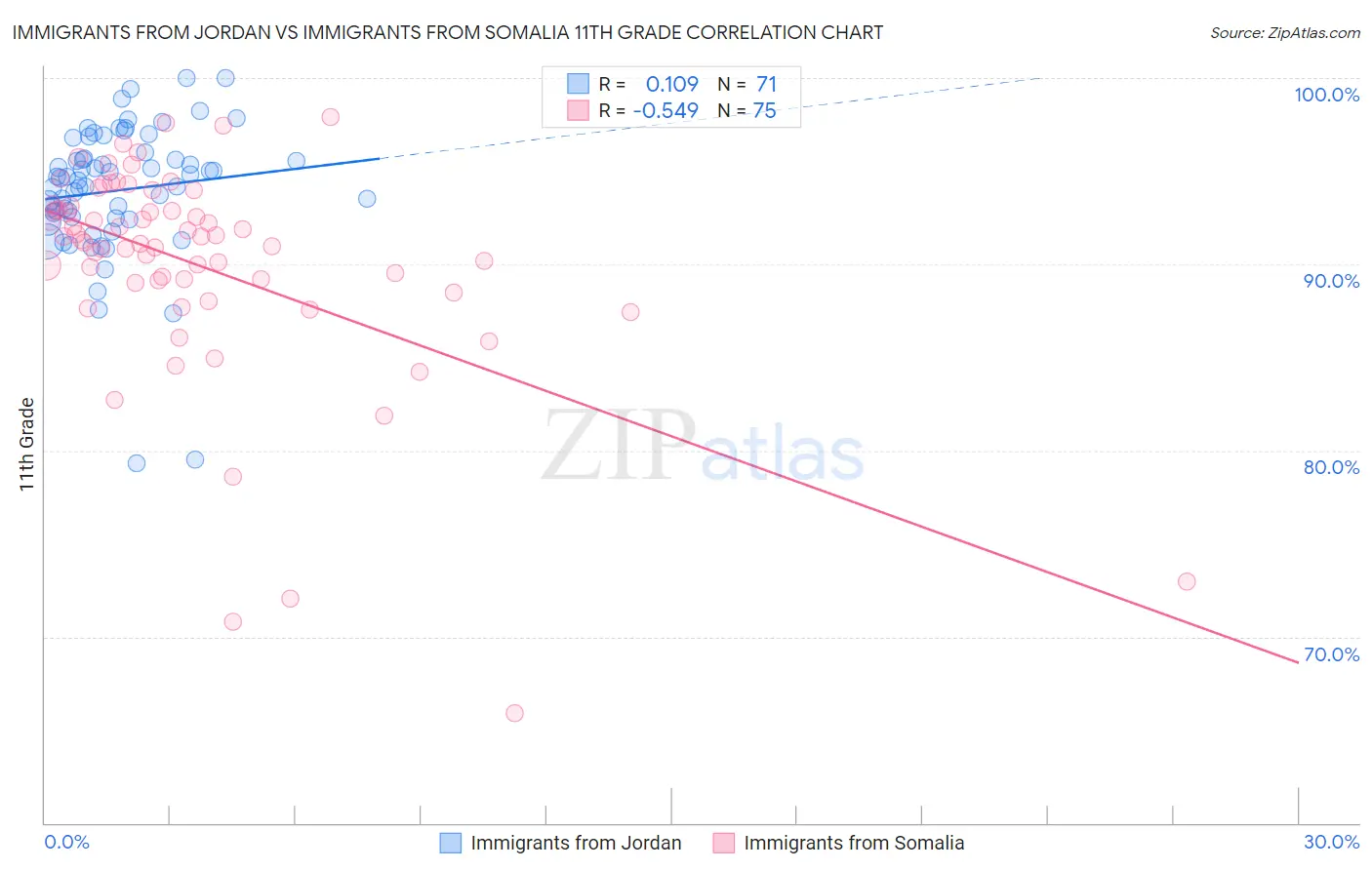 Immigrants from Jordan vs Immigrants from Somalia 11th Grade