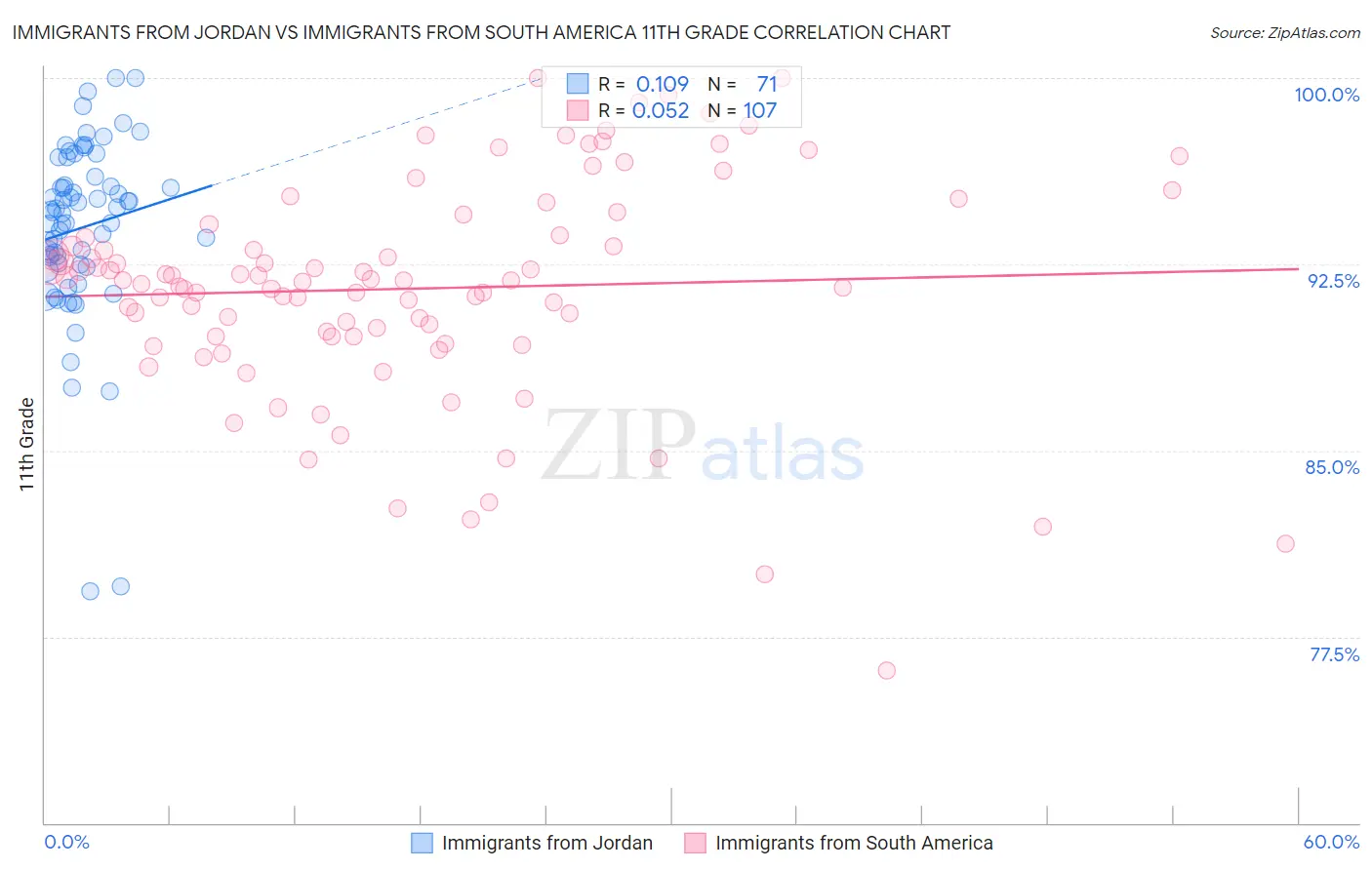 Immigrants from Jordan vs Immigrants from South America 11th Grade