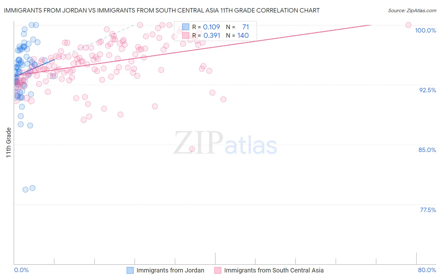 Immigrants from Jordan vs Immigrants from South Central Asia 11th Grade