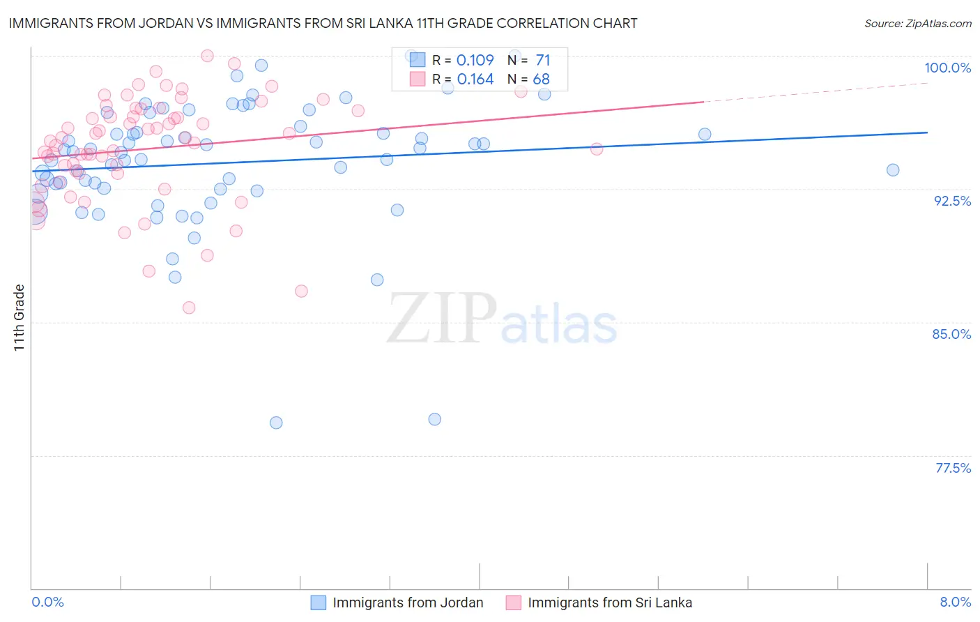 Immigrants from Jordan vs Immigrants from Sri Lanka 11th Grade