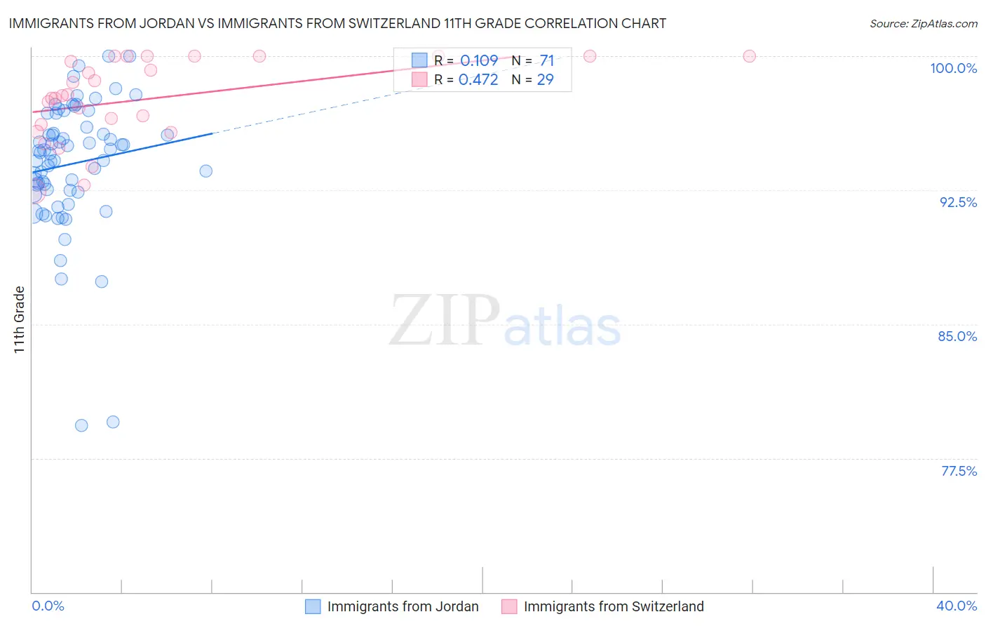 Immigrants from Jordan vs Immigrants from Switzerland 11th Grade