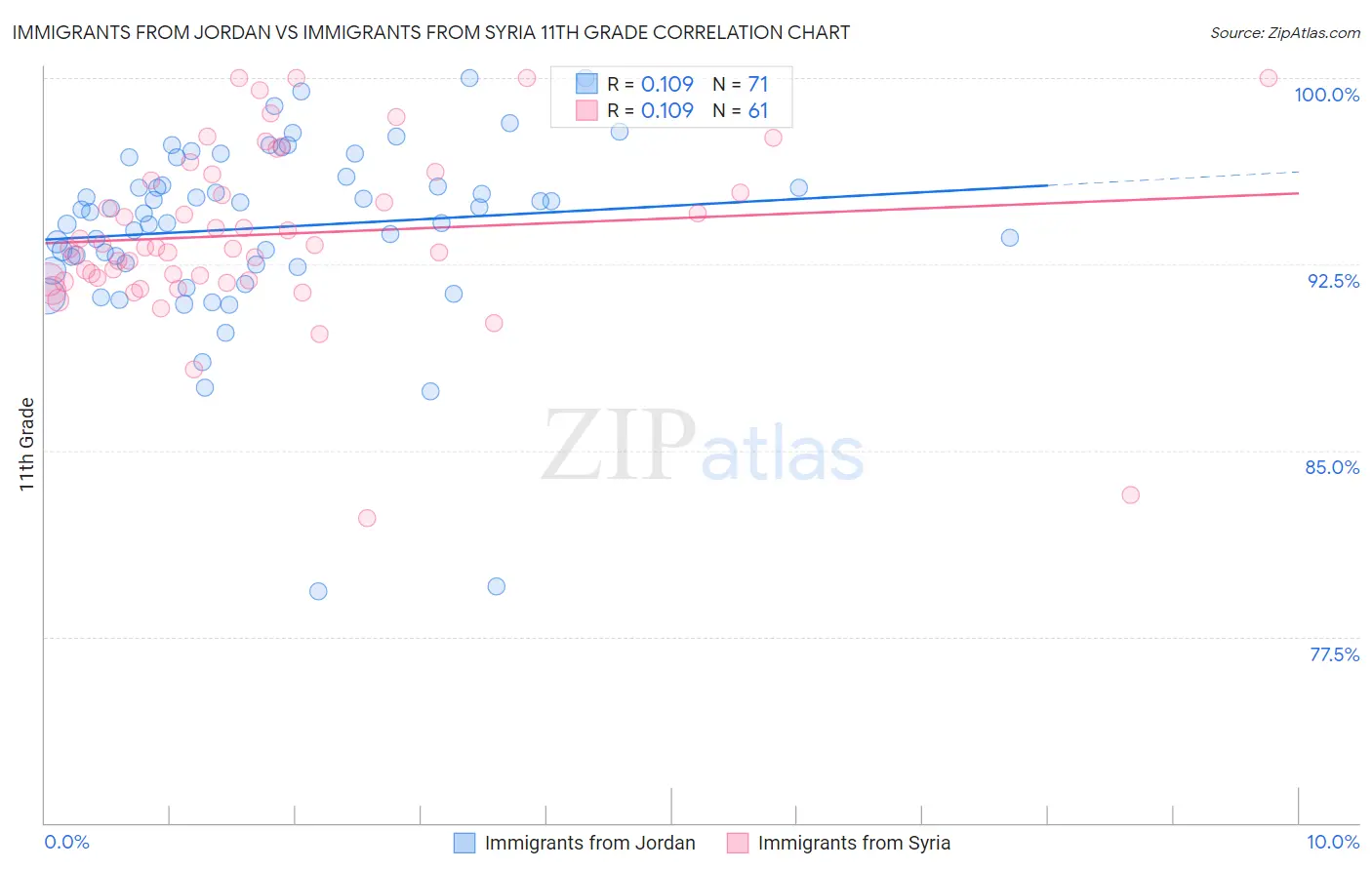 Immigrants from Jordan vs Immigrants from Syria 11th Grade