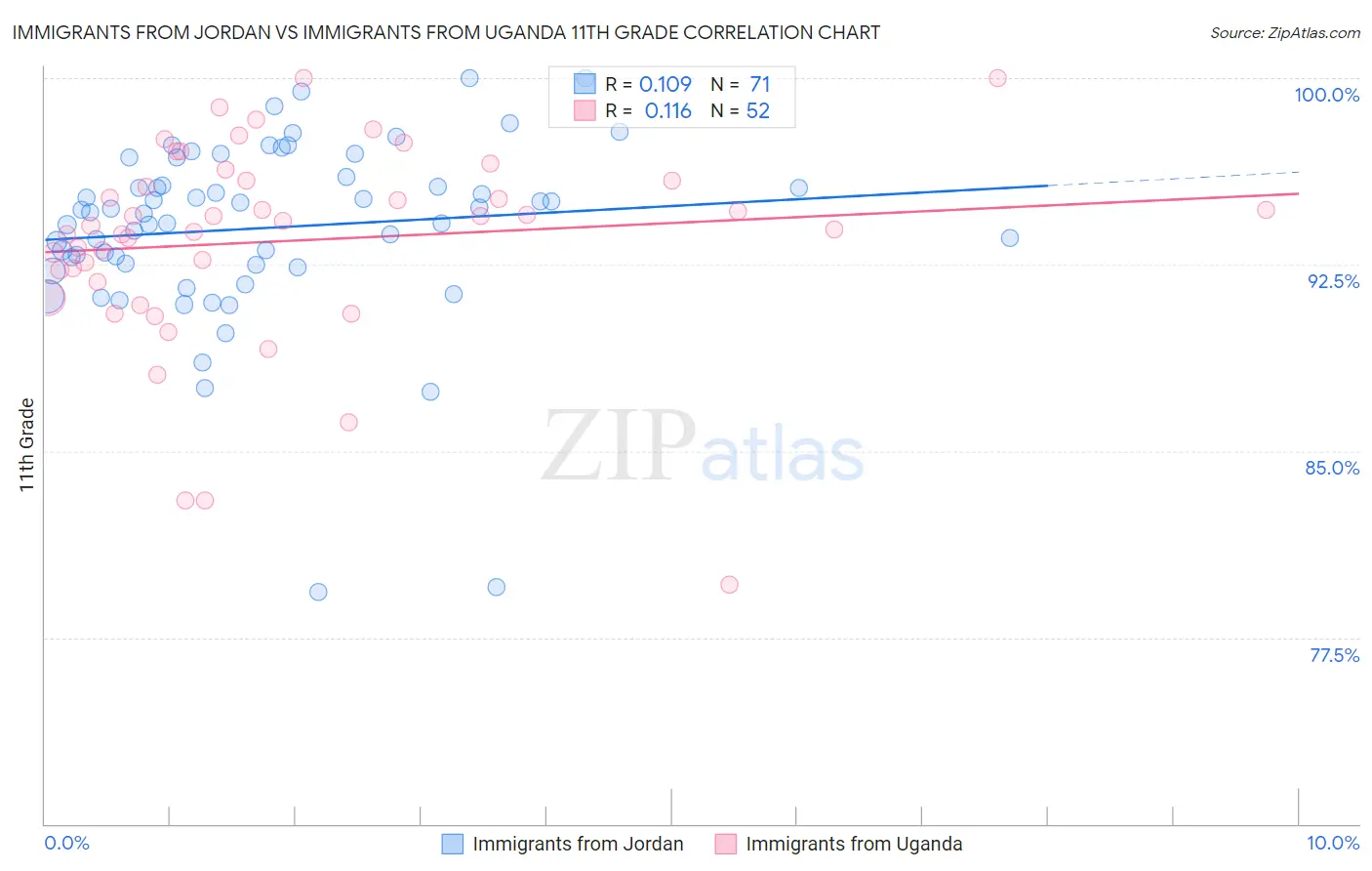 Immigrants from Jordan vs Immigrants from Uganda 11th Grade