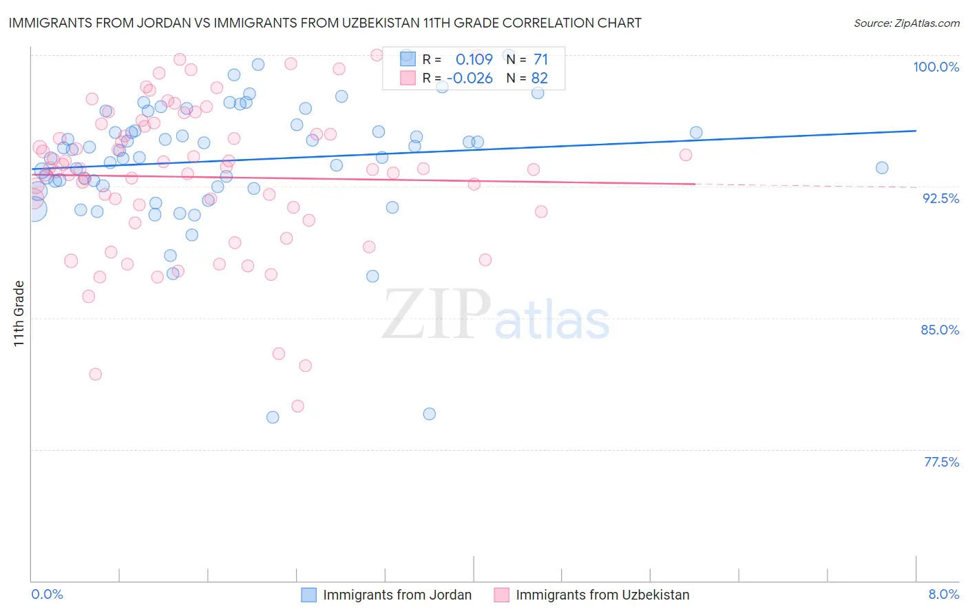 Immigrants from Jordan vs Immigrants from Uzbekistan 11th Grade