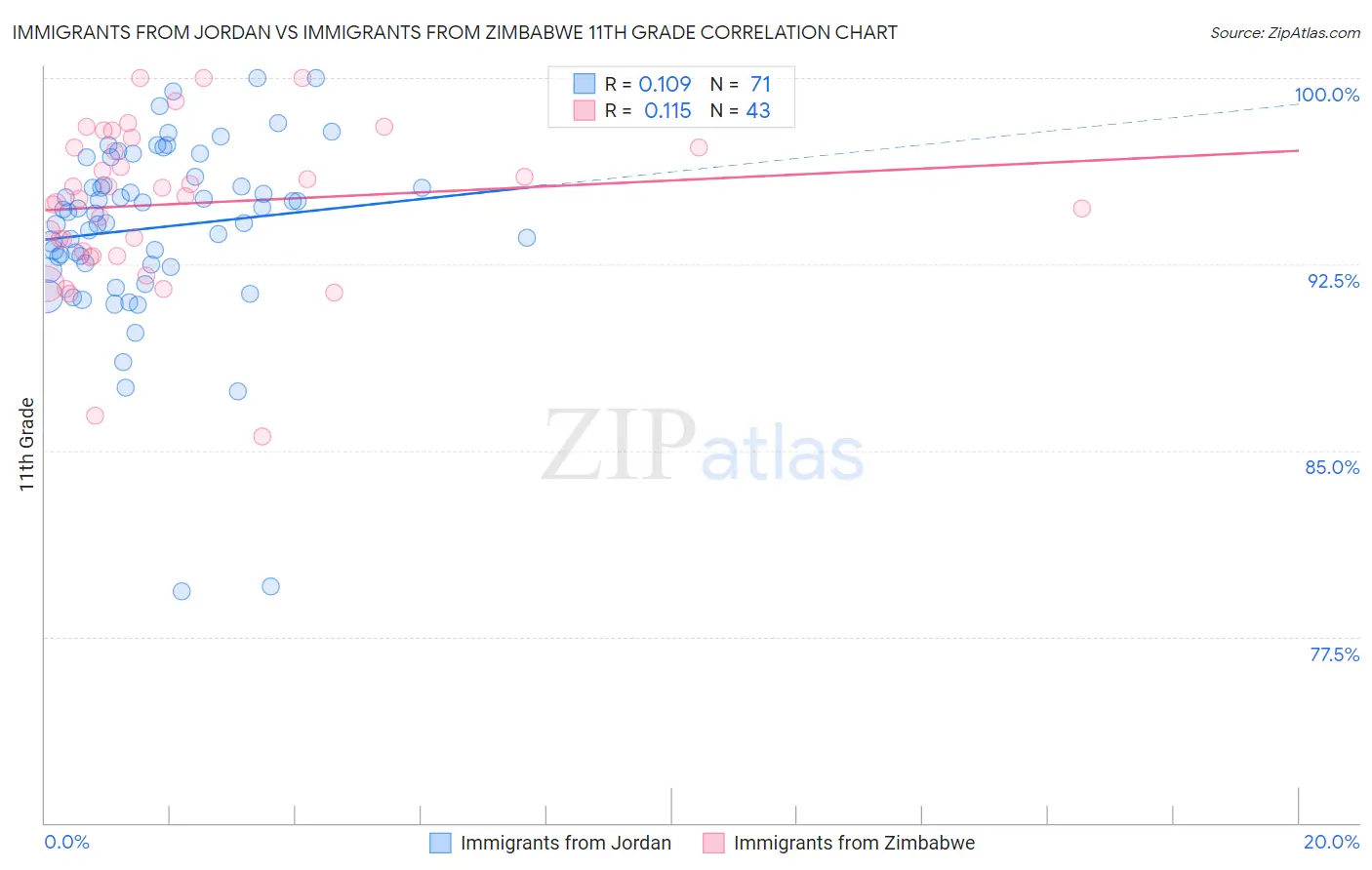 Immigrants from Jordan vs Immigrants from Zimbabwe 11th Grade