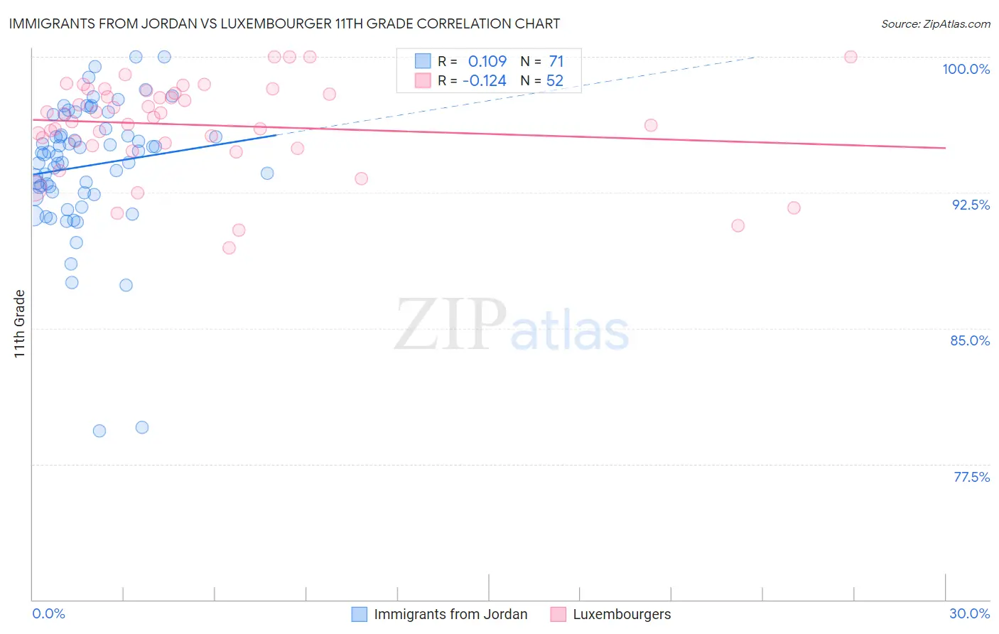 Immigrants from Jordan vs Luxembourger 11th Grade
