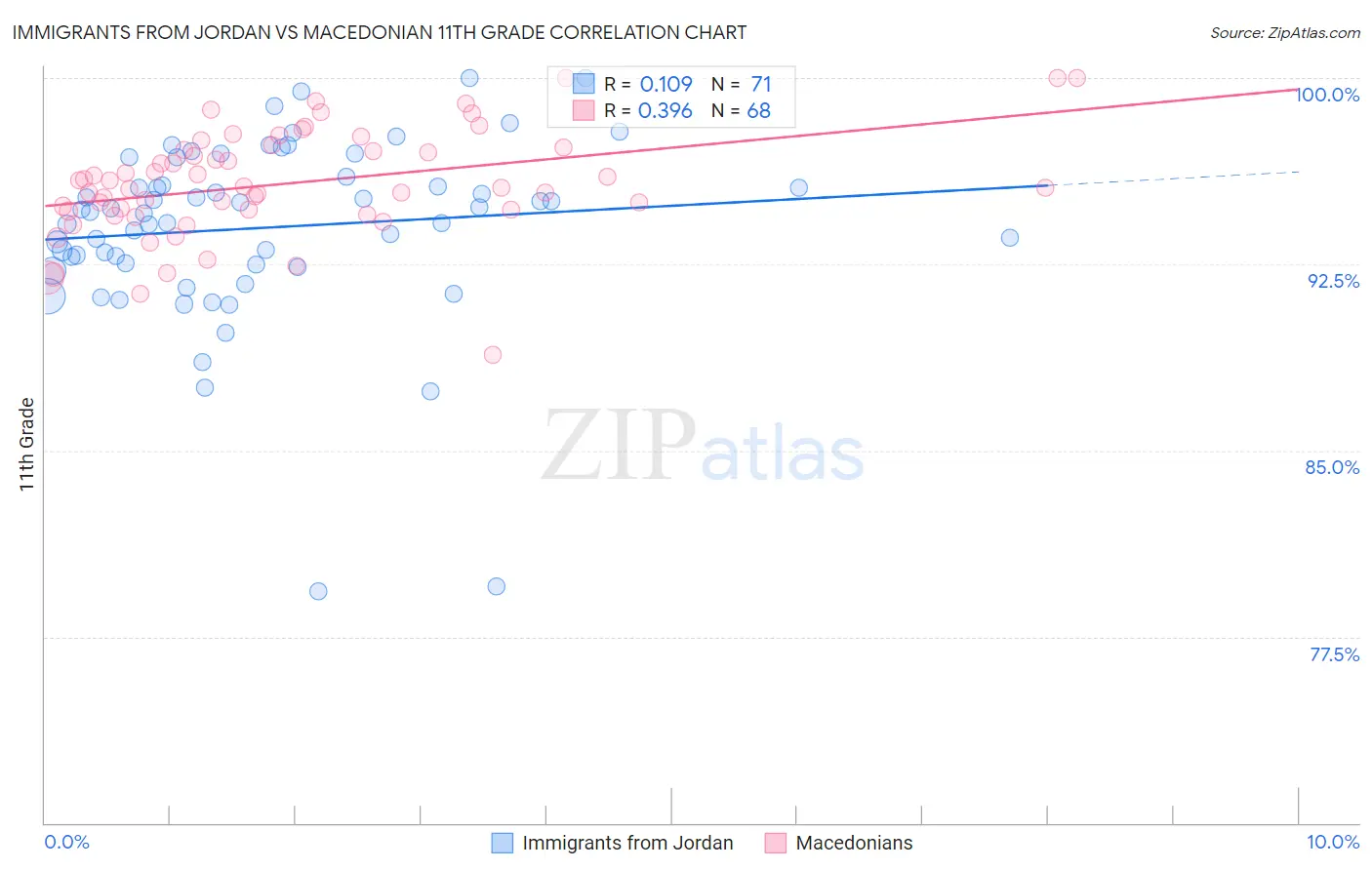 Immigrants from Jordan vs Macedonian 11th Grade