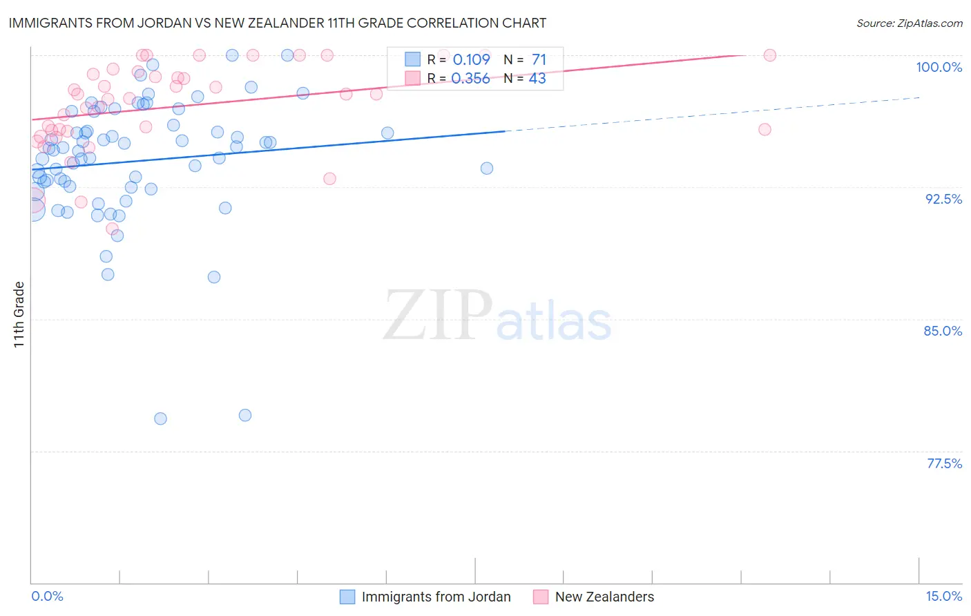 Immigrants from Jordan vs New Zealander 11th Grade