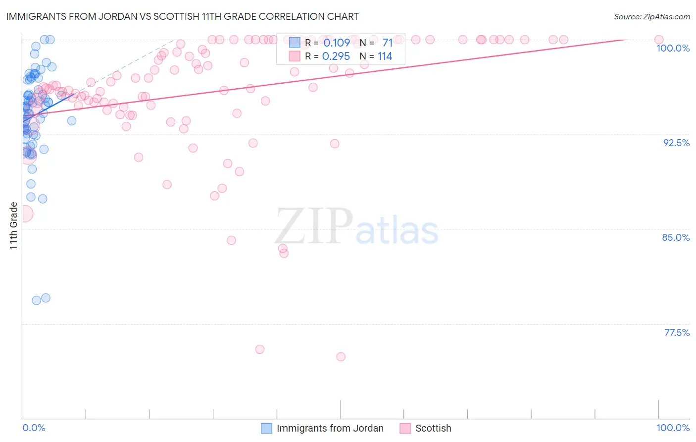 Immigrants from Jordan vs Scottish 11th Grade