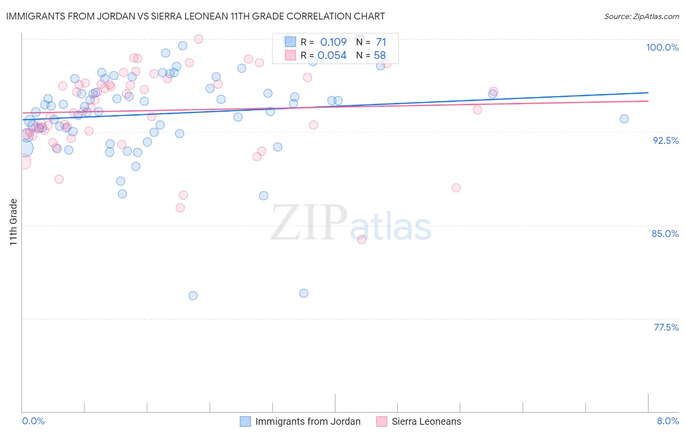 Immigrants from Jordan vs Sierra Leonean 11th Grade