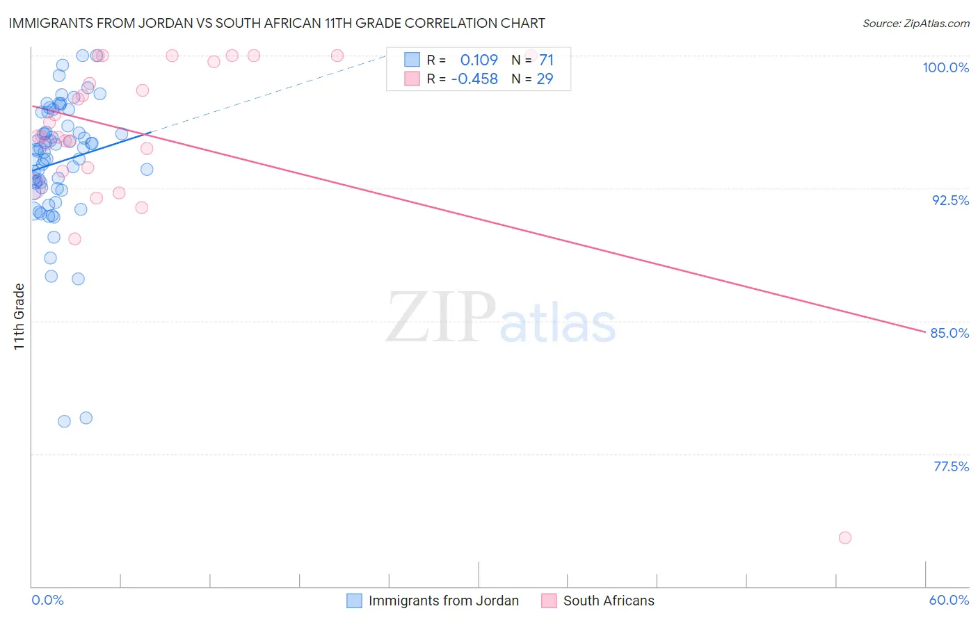 Immigrants from Jordan vs South African 11th Grade