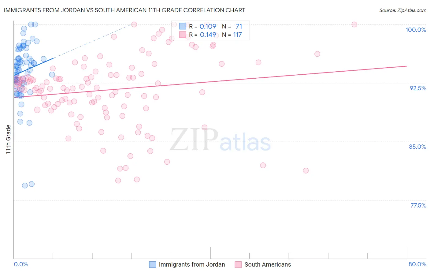 Immigrants from Jordan vs South American 11th Grade