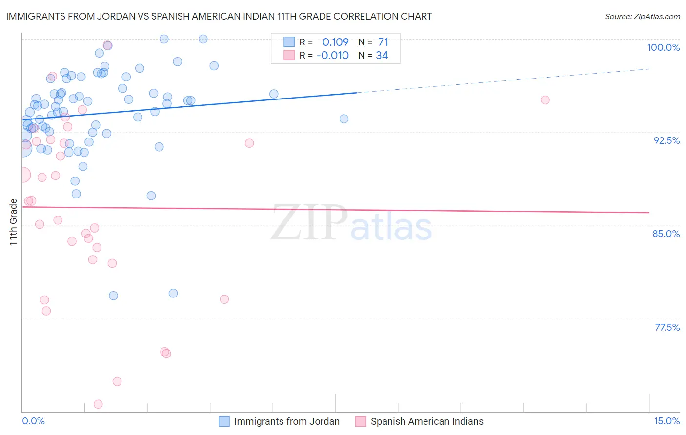 Immigrants from Jordan vs Spanish American Indian 11th Grade