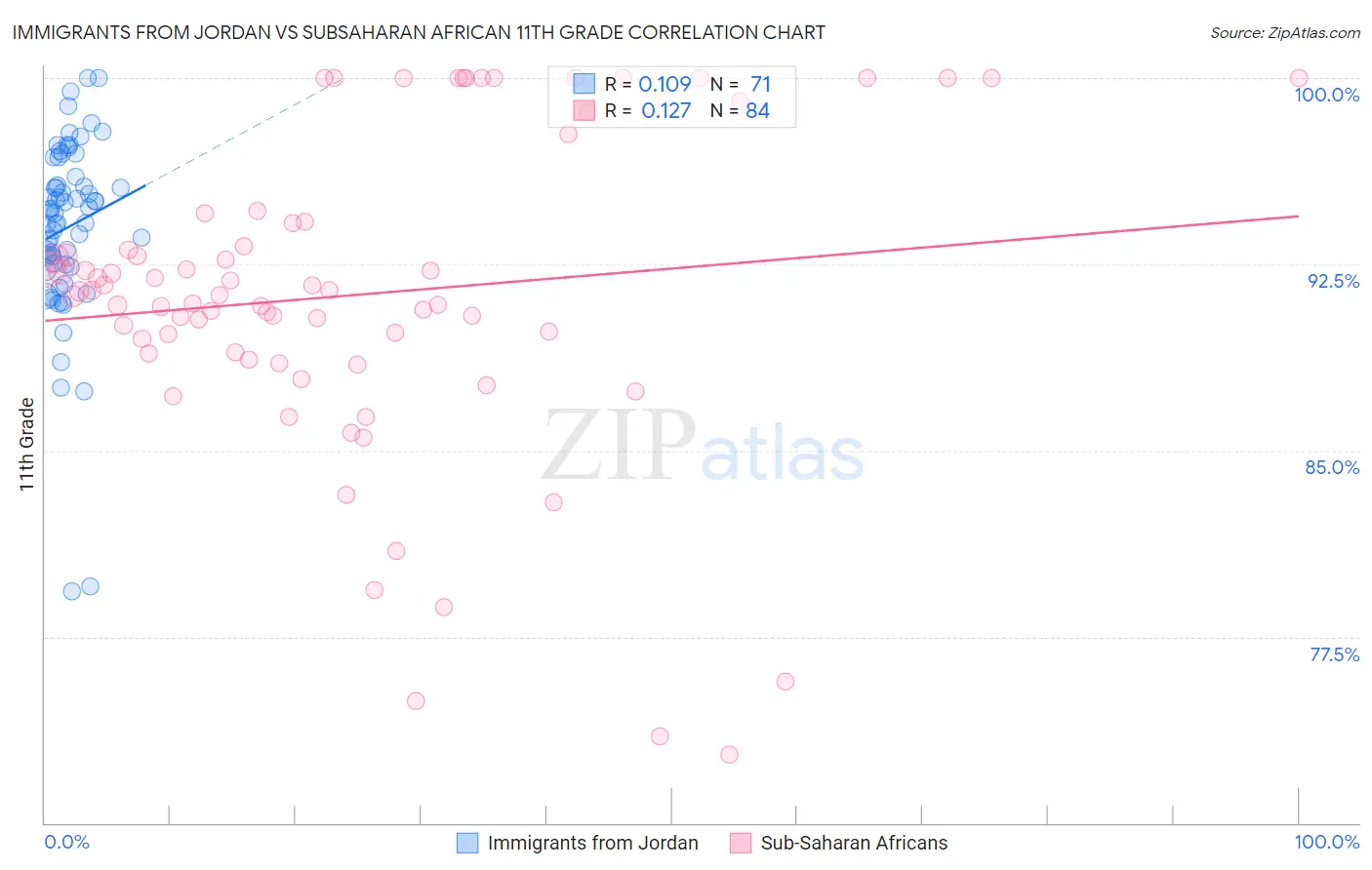 Immigrants from Jordan vs Subsaharan African 11th Grade