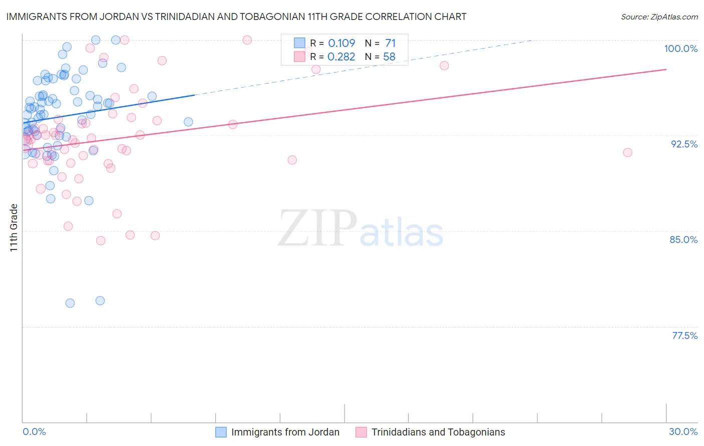 Immigrants from Jordan vs Trinidadian and Tobagonian 11th Grade