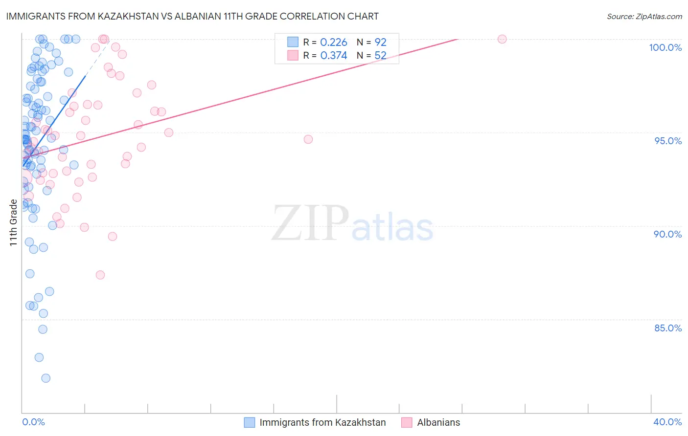 Immigrants from Kazakhstan vs Albanian 11th Grade