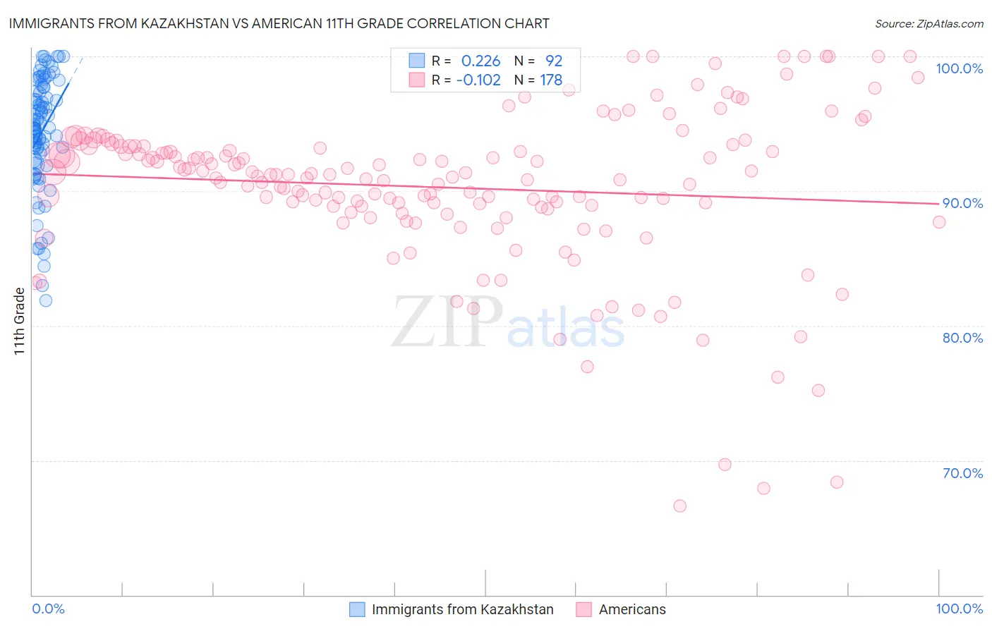 Immigrants from Kazakhstan vs American 11th Grade