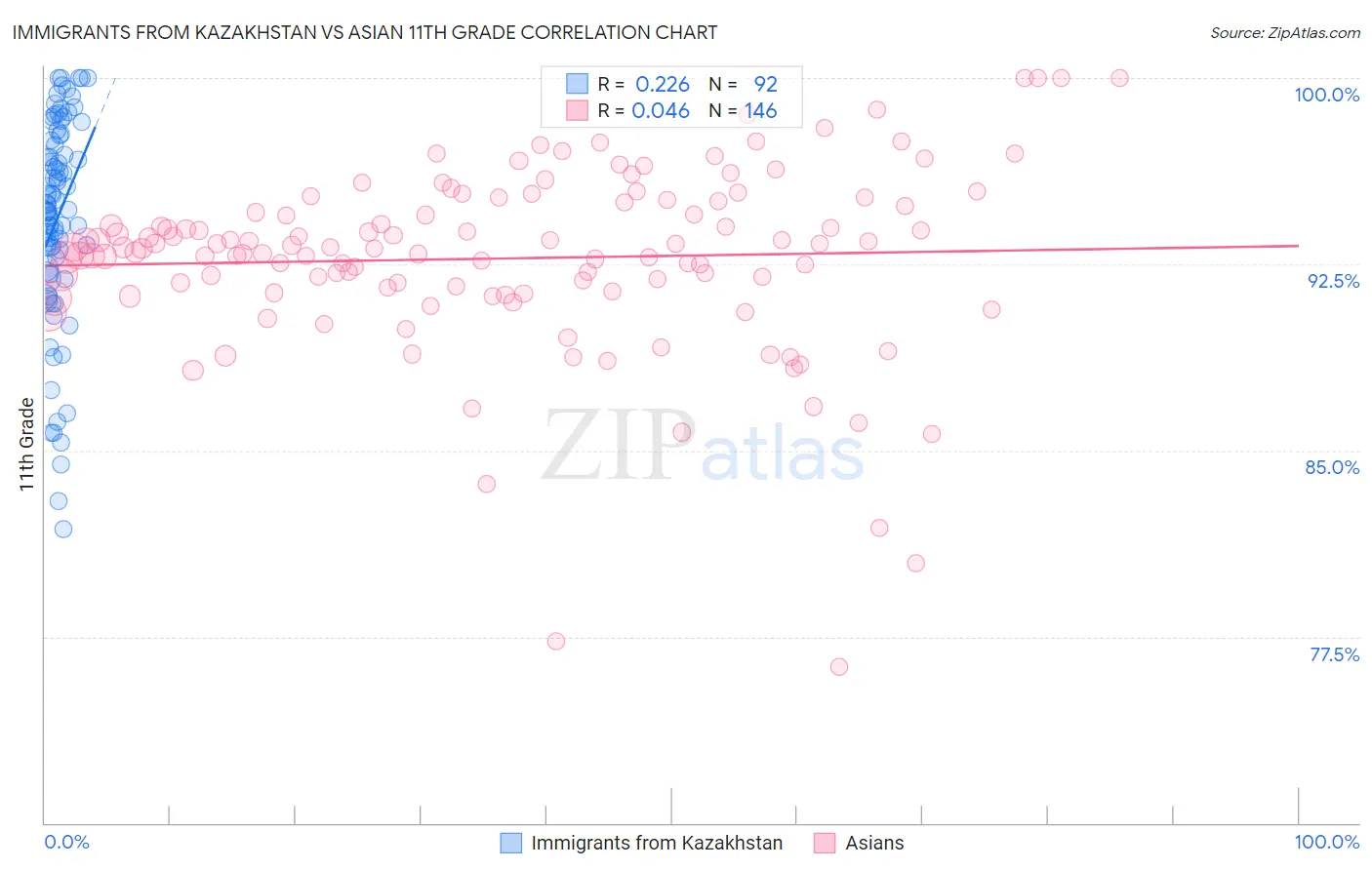 Immigrants from Kazakhstan vs Asian 11th Grade