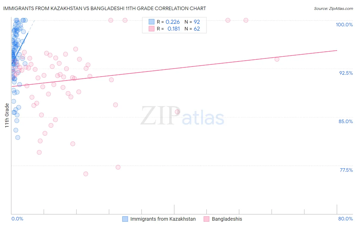 Immigrants from Kazakhstan vs Bangladeshi 11th Grade