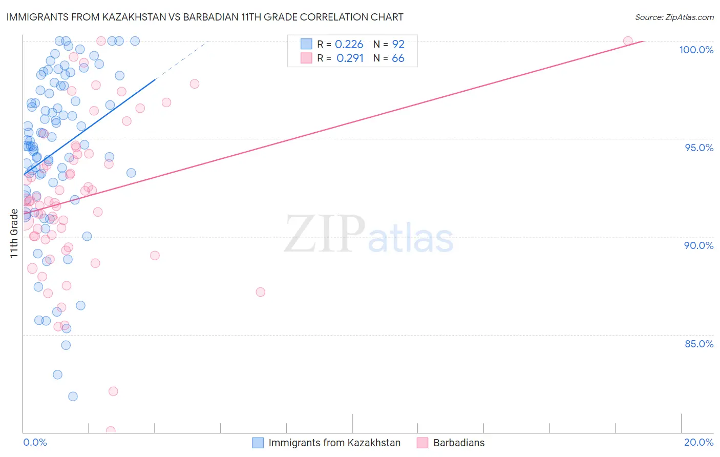 Immigrants from Kazakhstan vs Barbadian 11th Grade