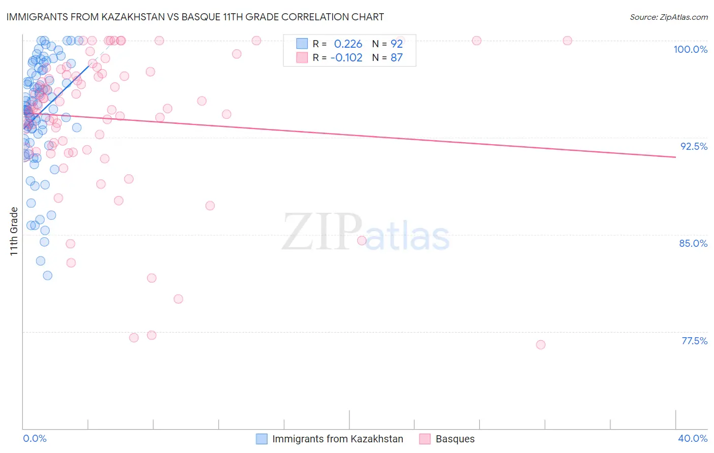 Immigrants from Kazakhstan vs Basque 11th Grade
