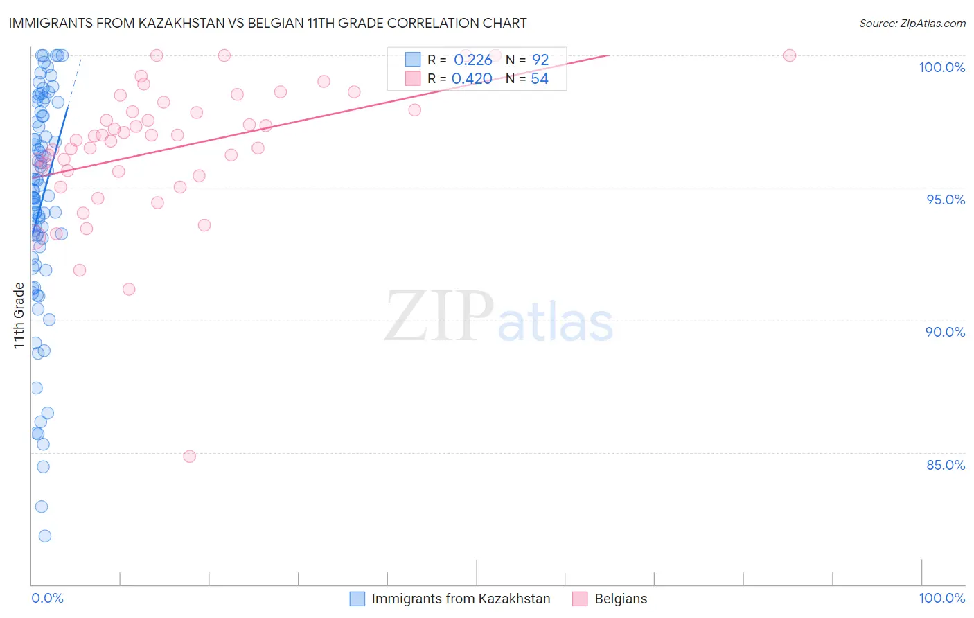 Immigrants from Kazakhstan vs Belgian 11th Grade