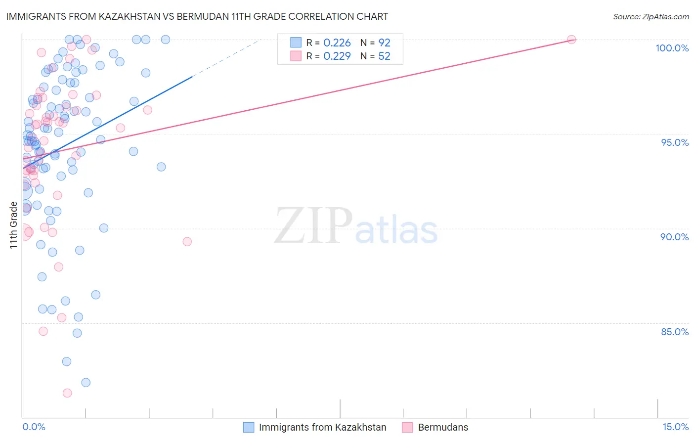 Immigrants from Kazakhstan vs Bermudan 11th Grade