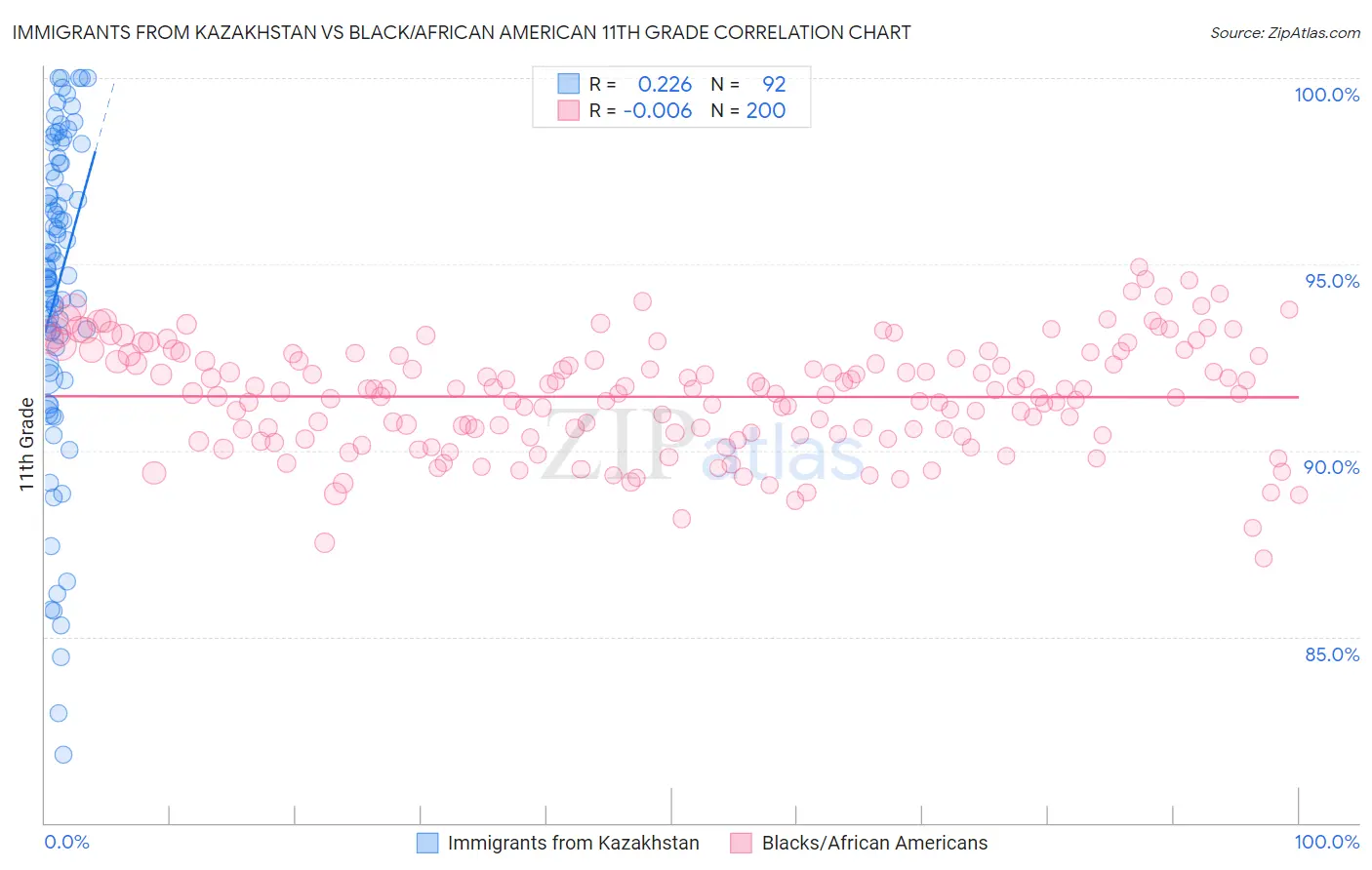 Immigrants from Kazakhstan vs Black/African American 11th Grade