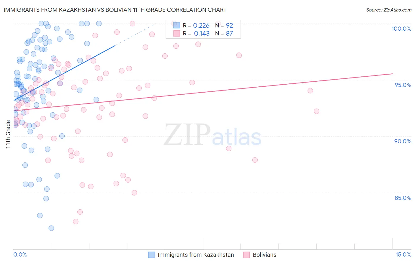 Immigrants from Kazakhstan vs Bolivian 11th Grade