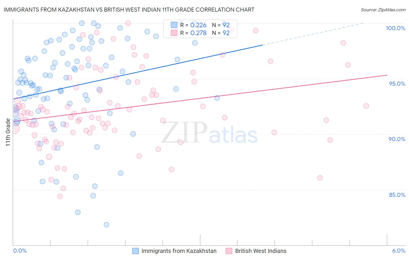 Immigrants from Kazakhstan vs British West Indian 11th Grade