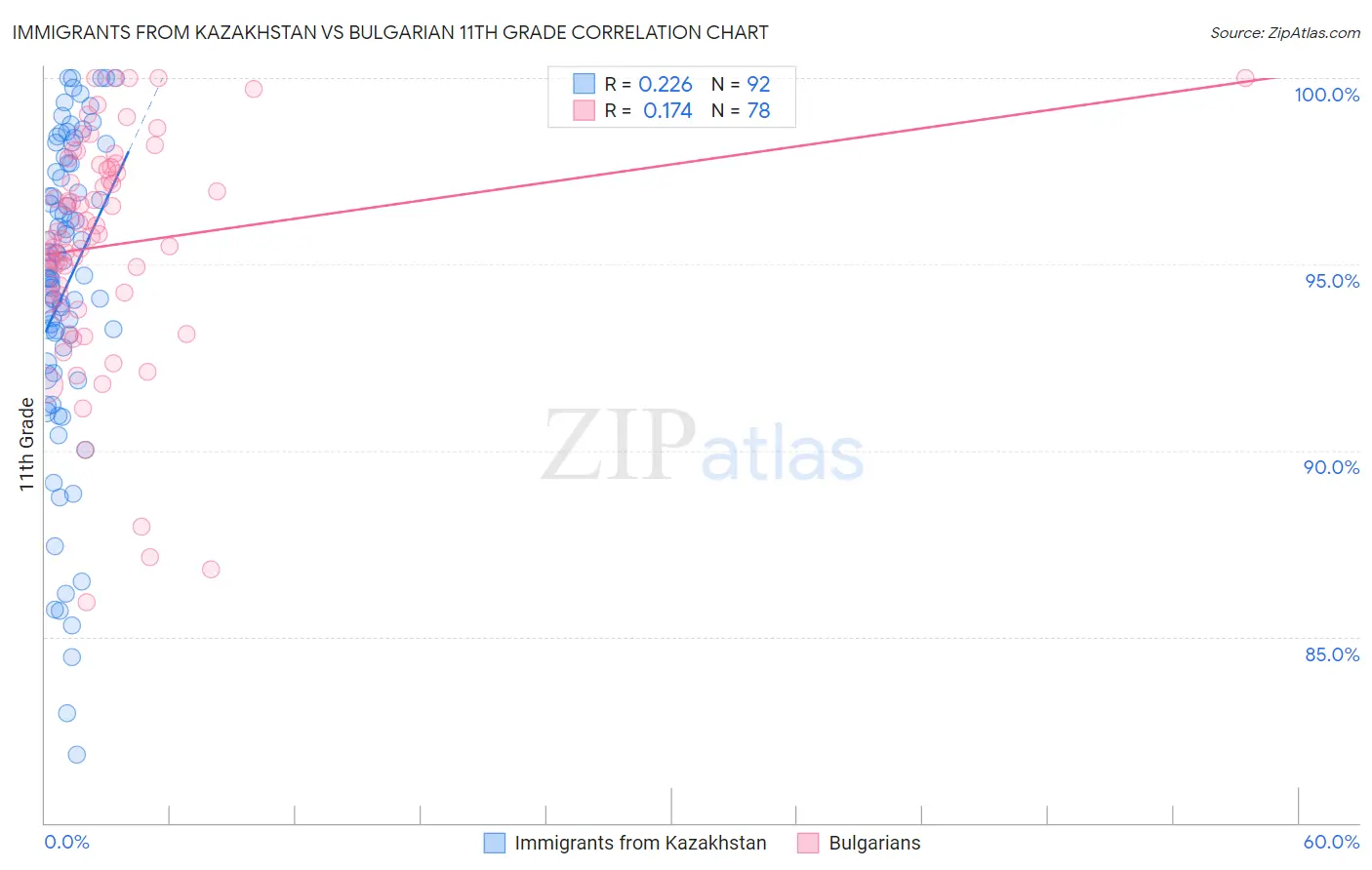 Immigrants from Kazakhstan vs Bulgarian 11th Grade