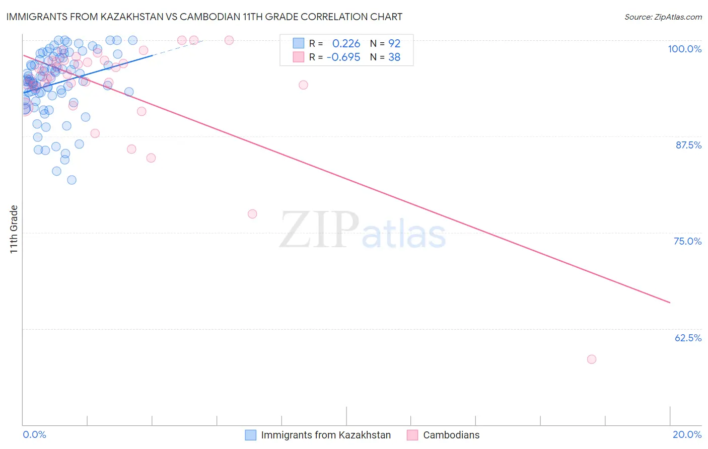 Immigrants from Kazakhstan vs Cambodian 11th Grade