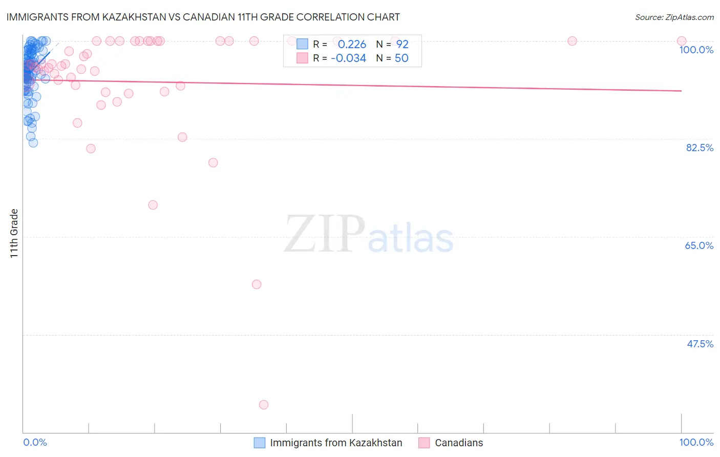 Immigrants from Kazakhstan vs Canadian 11th Grade