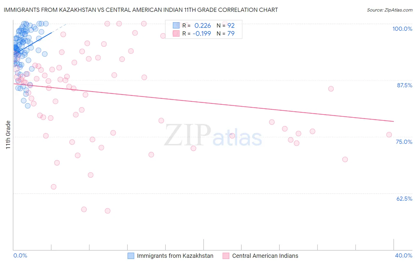 Immigrants from Kazakhstan vs Central American Indian 11th Grade