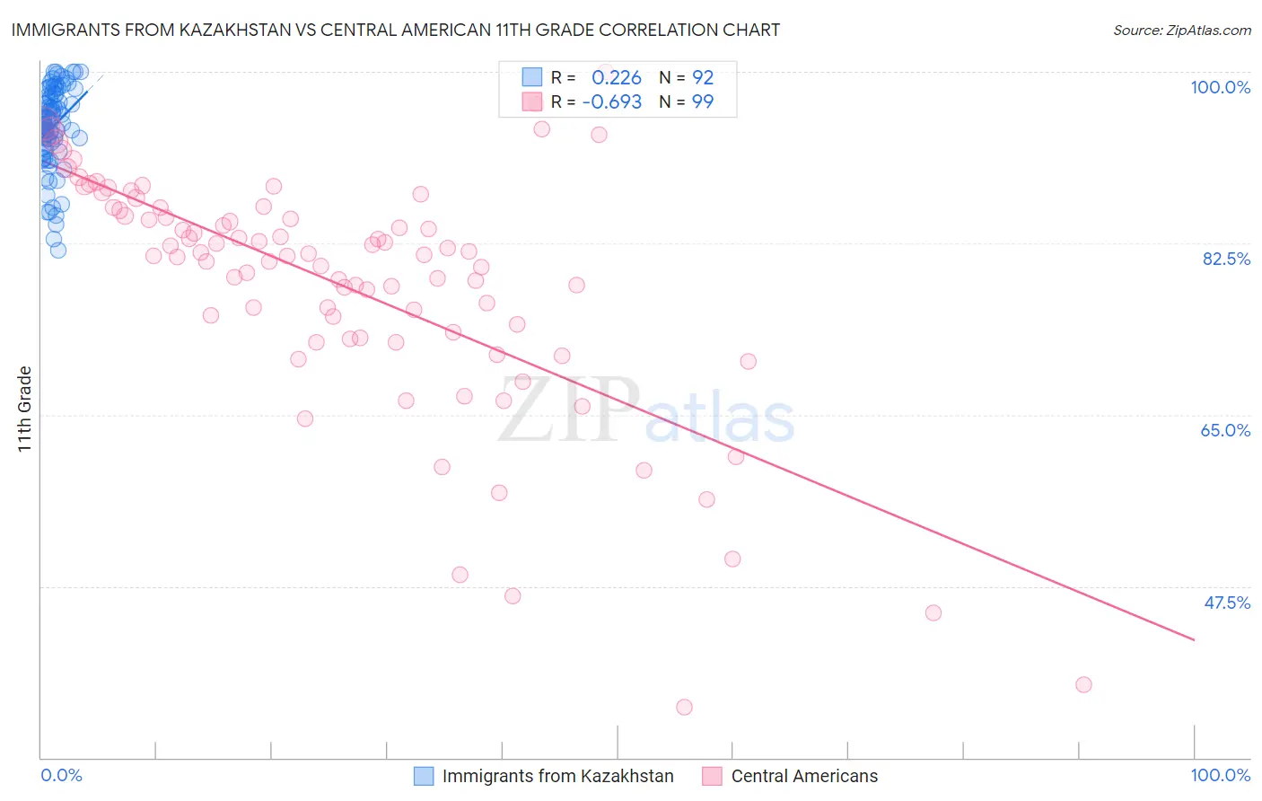 Immigrants from Kazakhstan vs Central American 11th Grade