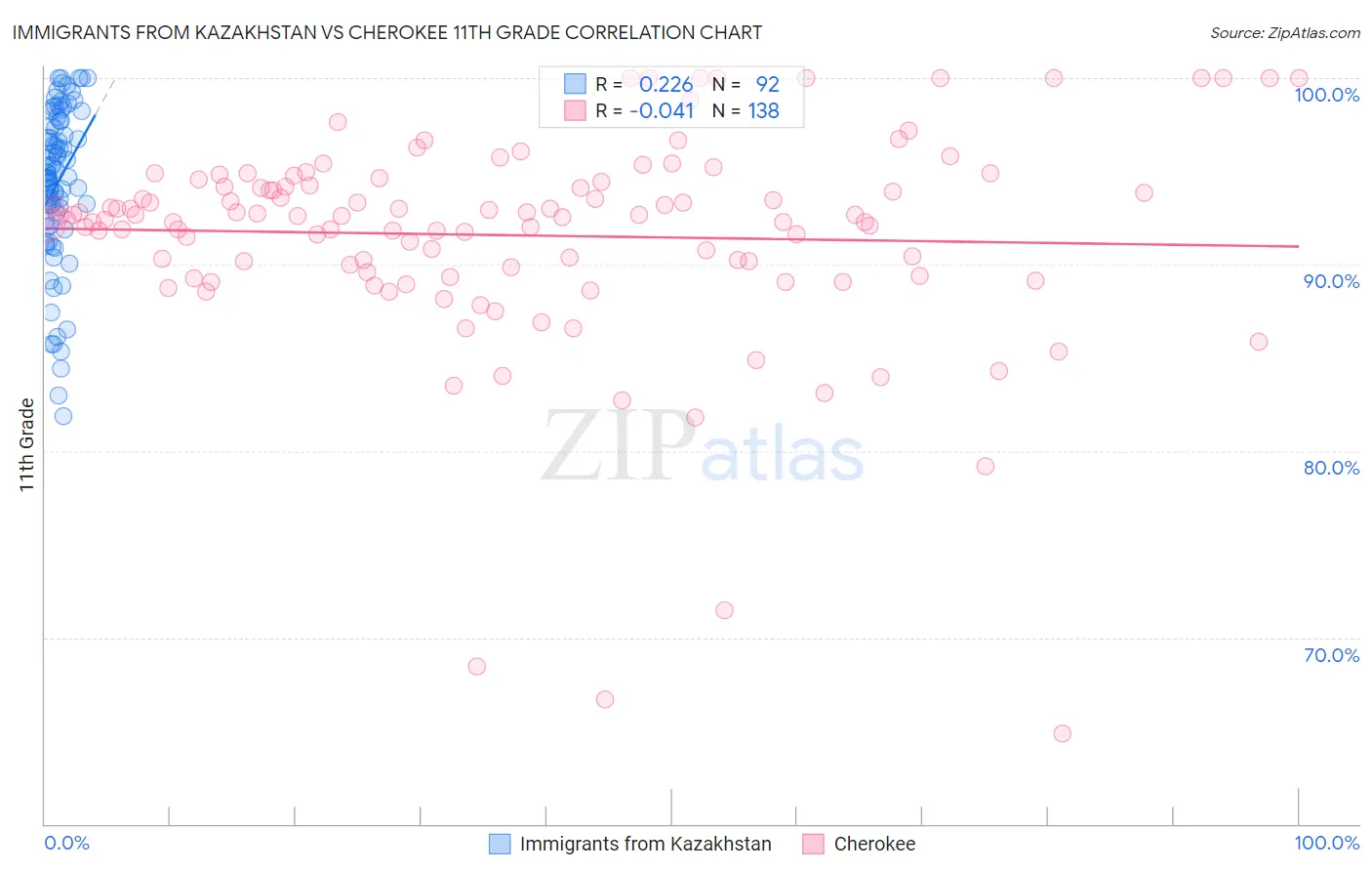 Immigrants from Kazakhstan vs Cherokee 11th Grade