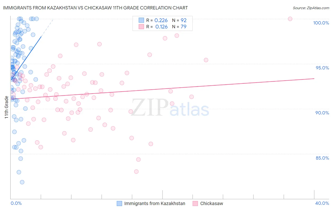 Immigrants from Kazakhstan vs Chickasaw 11th Grade