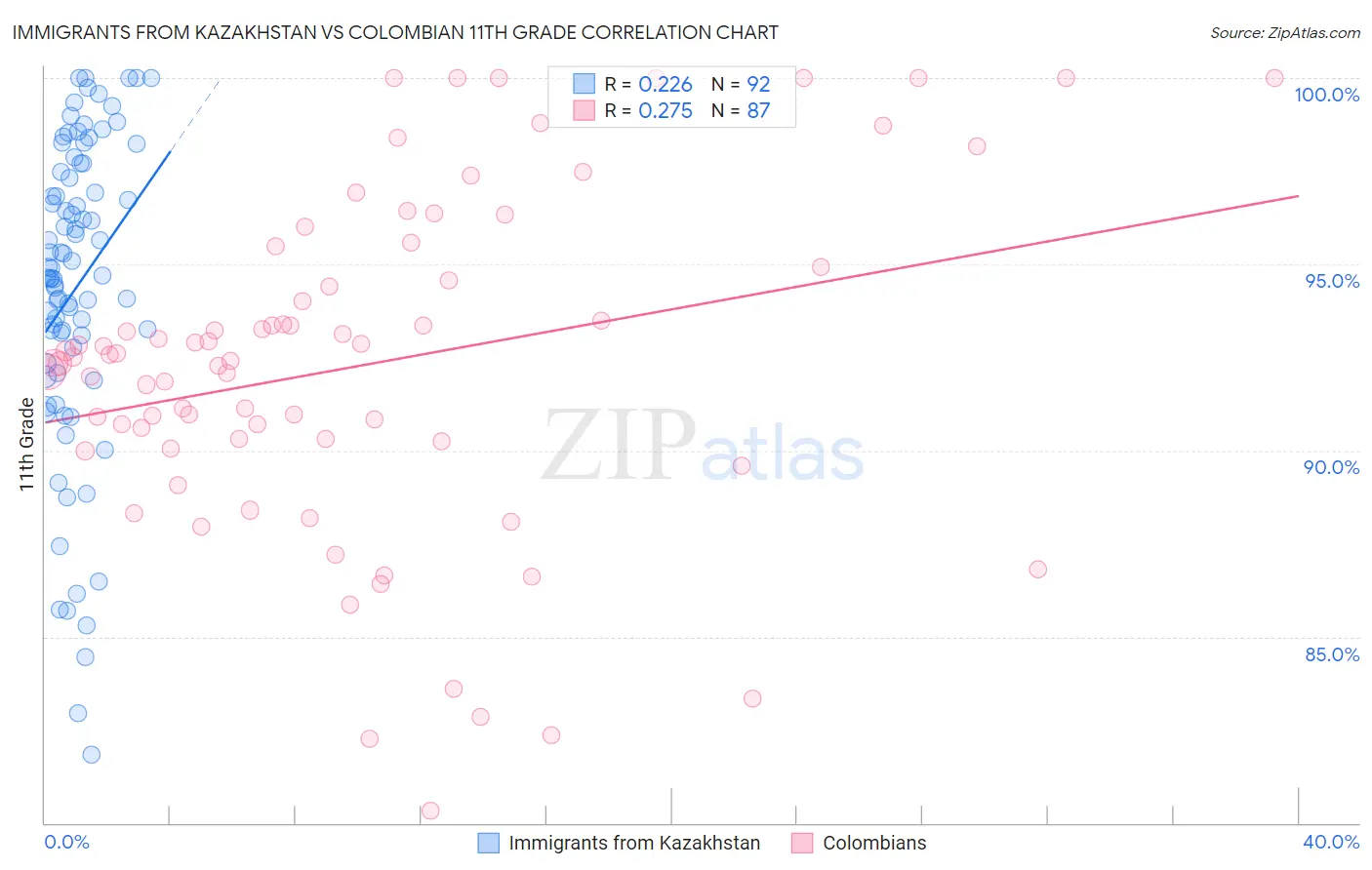 Immigrants from Kazakhstan vs Colombian 11th Grade