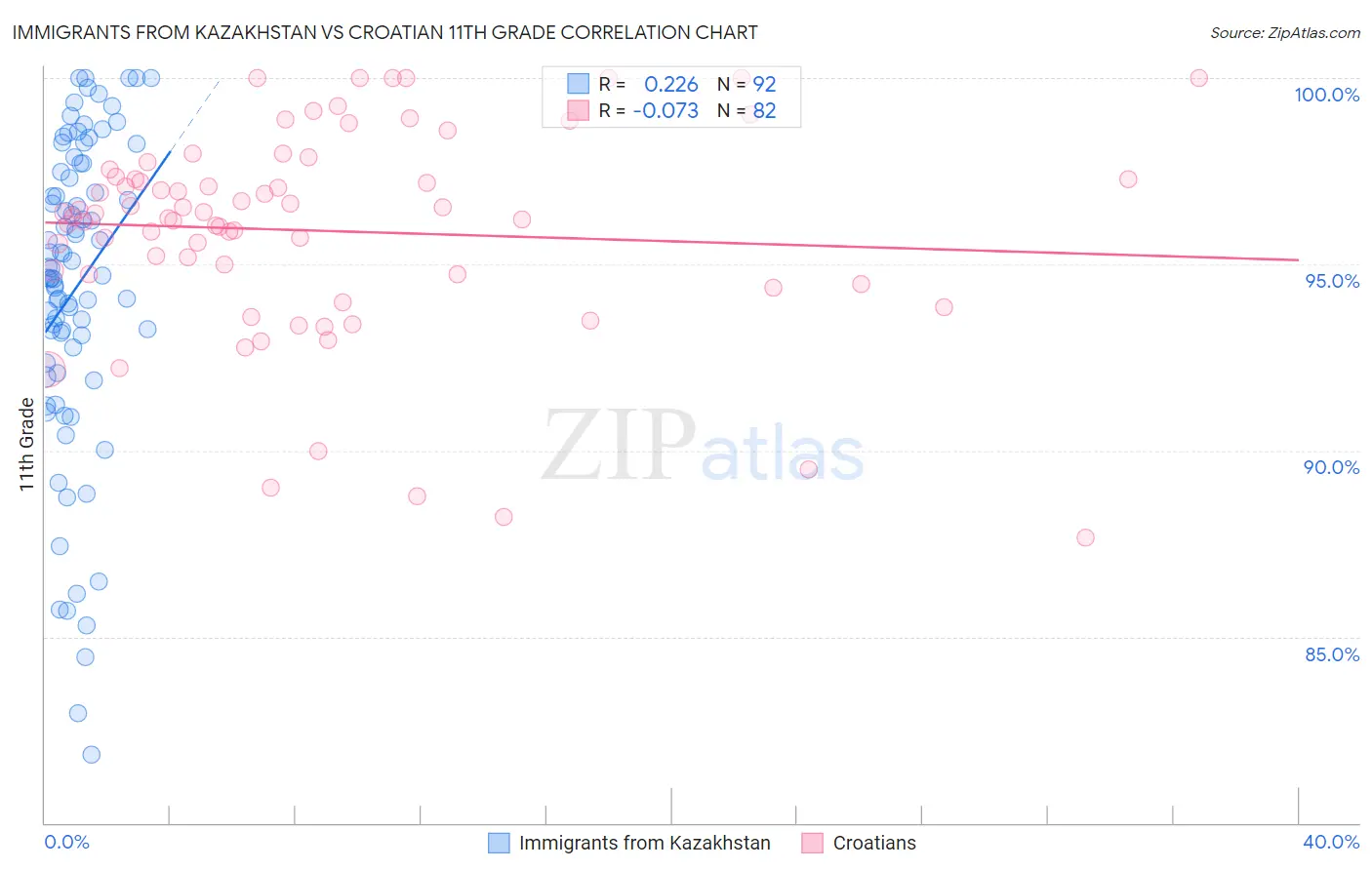 Immigrants from Kazakhstan vs Croatian 11th Grade